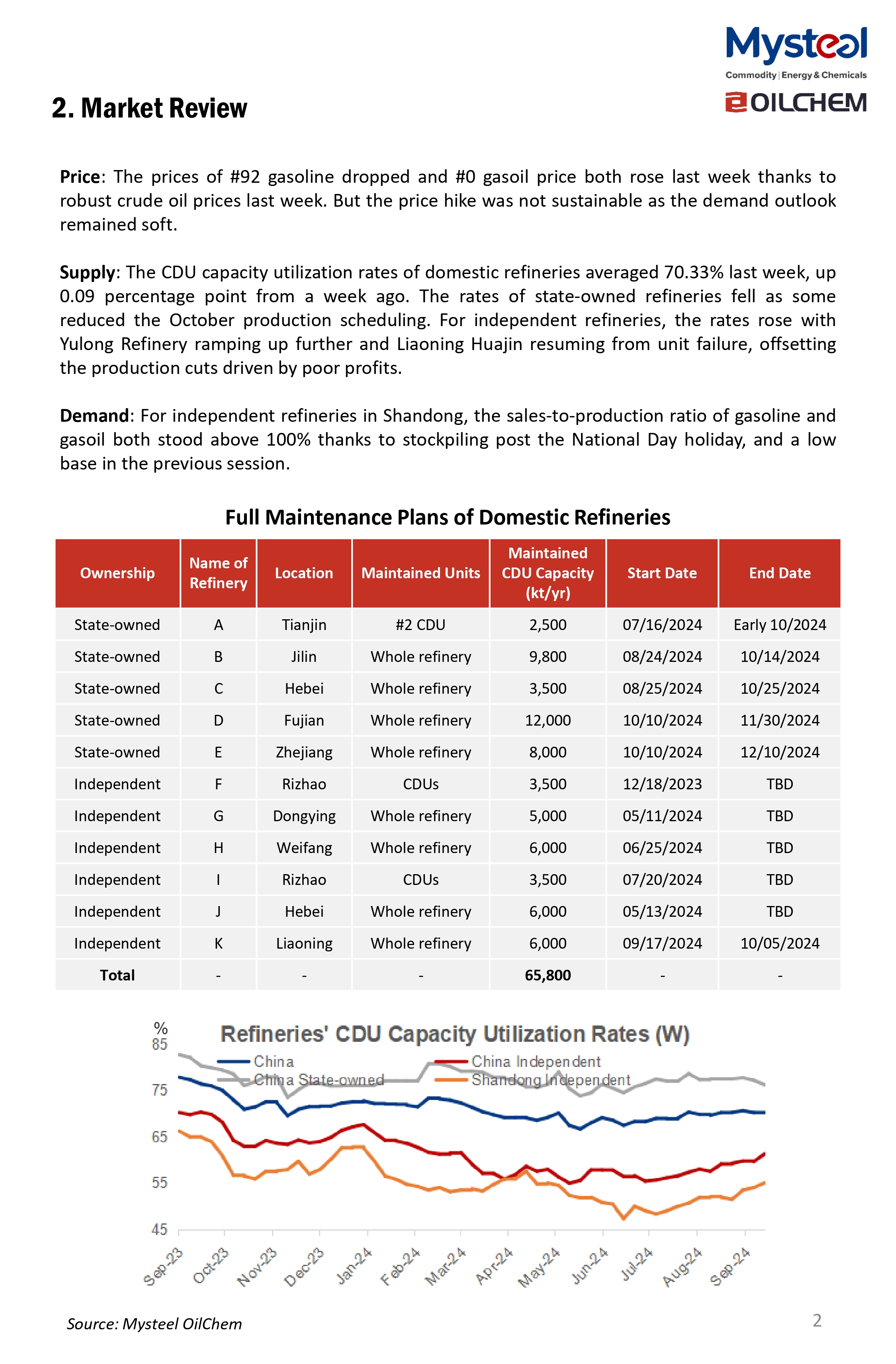 The CDU capacity utilization rates of state-owned refineries are projected to fall this week (Oct 11-17) as Fujian Petrochem and Guangxi Petrochem have overhaul plans. The rates of independent refineries in Shandong Province are likely to jump with Haiyou Petrochem restarting.   