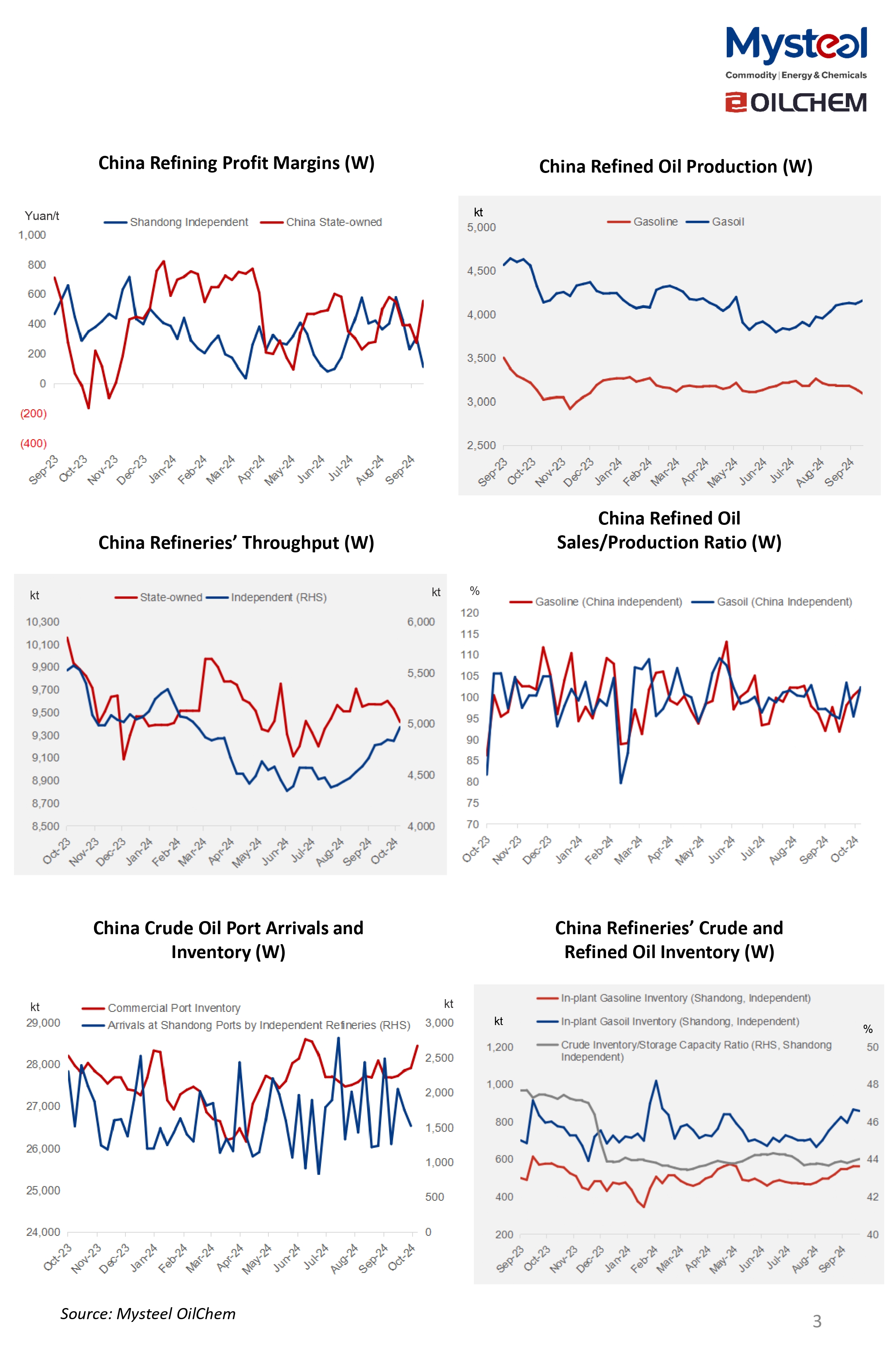 The CDU capacity utilization rates of state-owned refineries are projected to fall this week (Oct 11-17) as Fujian Petrochem and Guangxi Petrochem have overhaul plans. The rates of independent refineries in Shandong Province are likely to jump with Haiyou Petrochem restarting.   