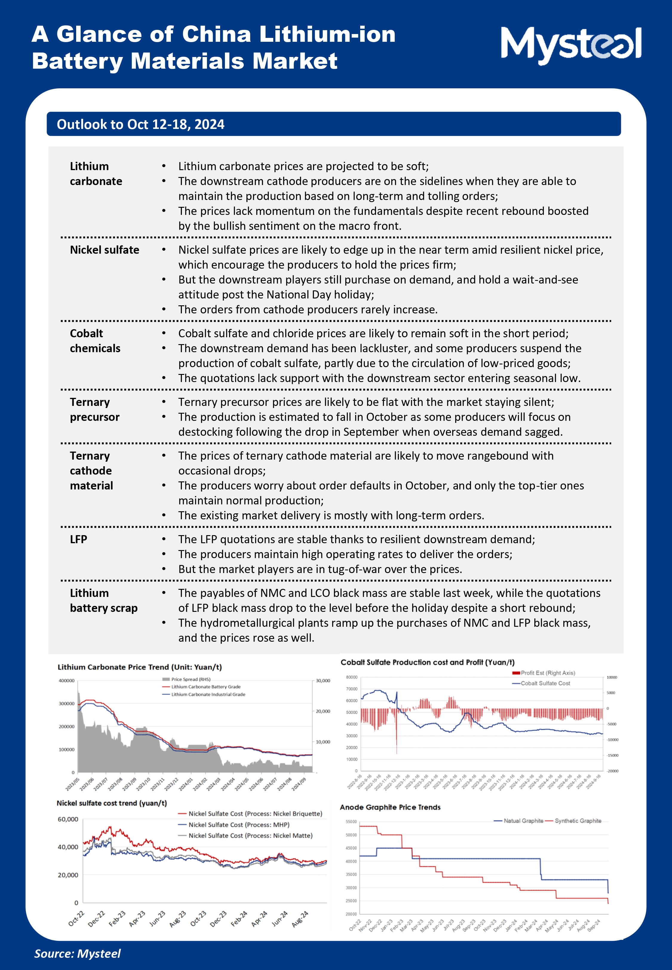 Lithium carbonate prices are projected to be soft; The downstream cathode producers are on the sidelines when they are able to maintain the production based on long-term and tolling orders; The prices lack momentum on the fundamentals despite recent rebound boosted by the bullish sentiment on the macro front. 