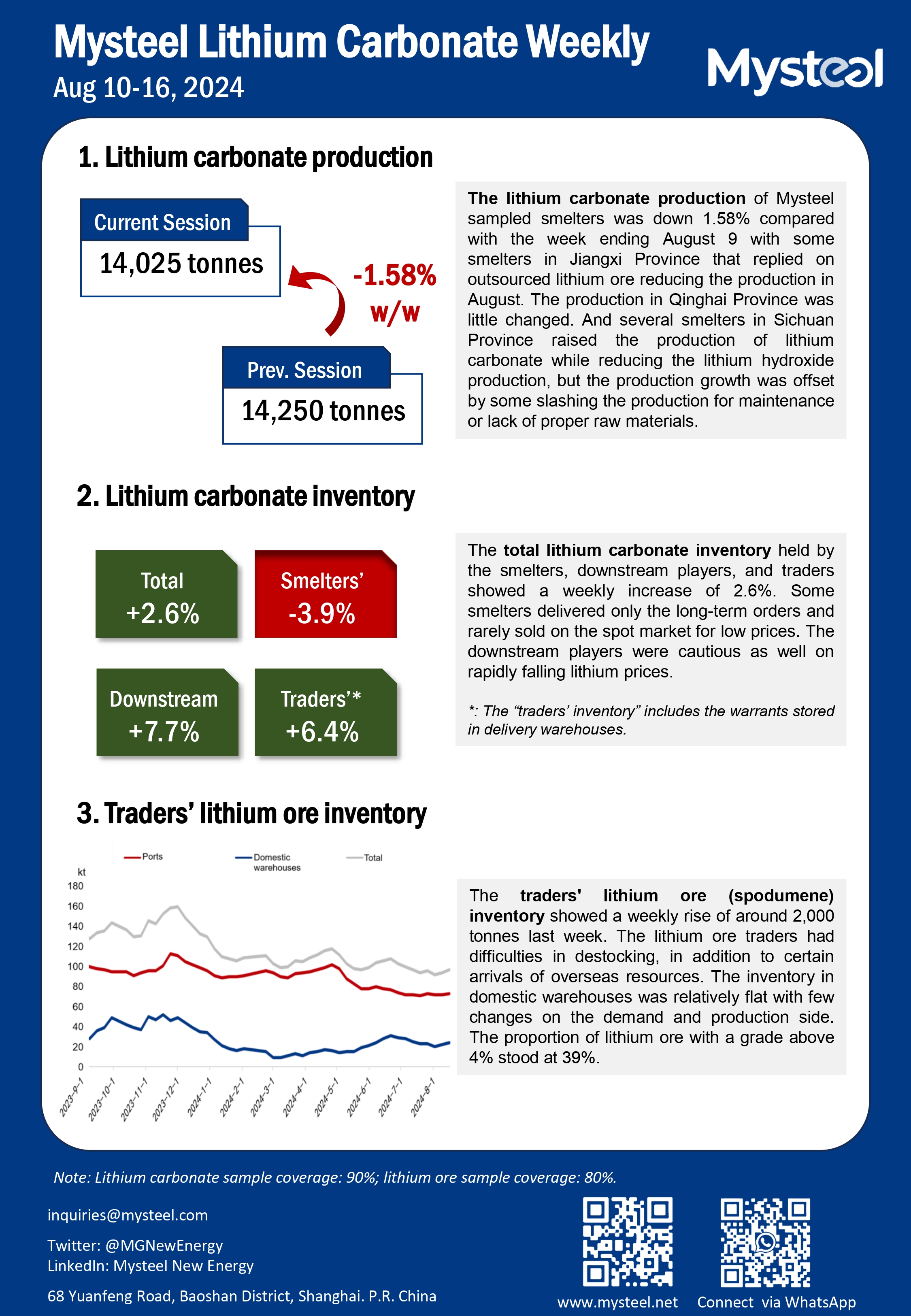 China lithium carbonate weekly production and inventory