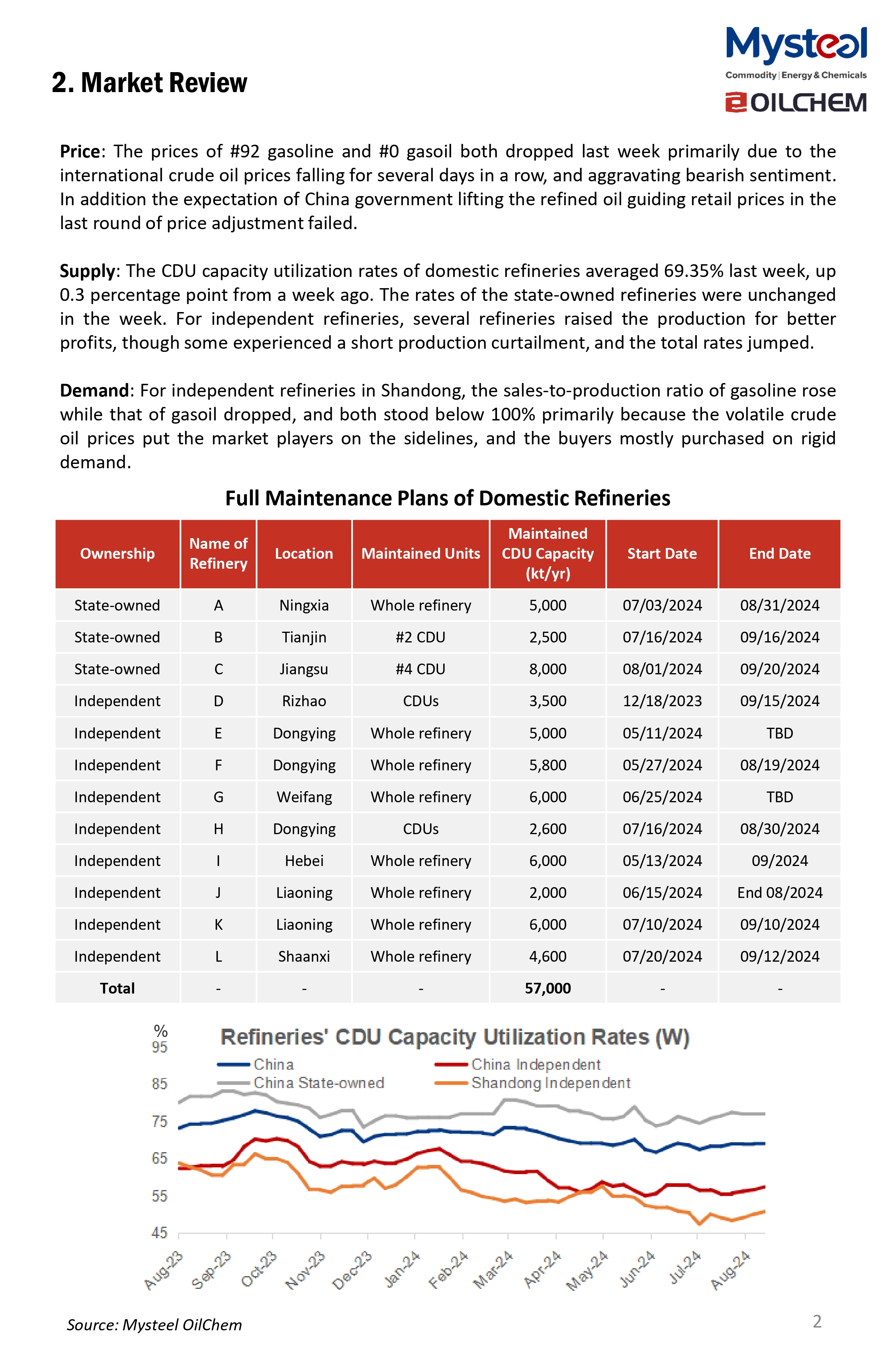 China oil market weekly review