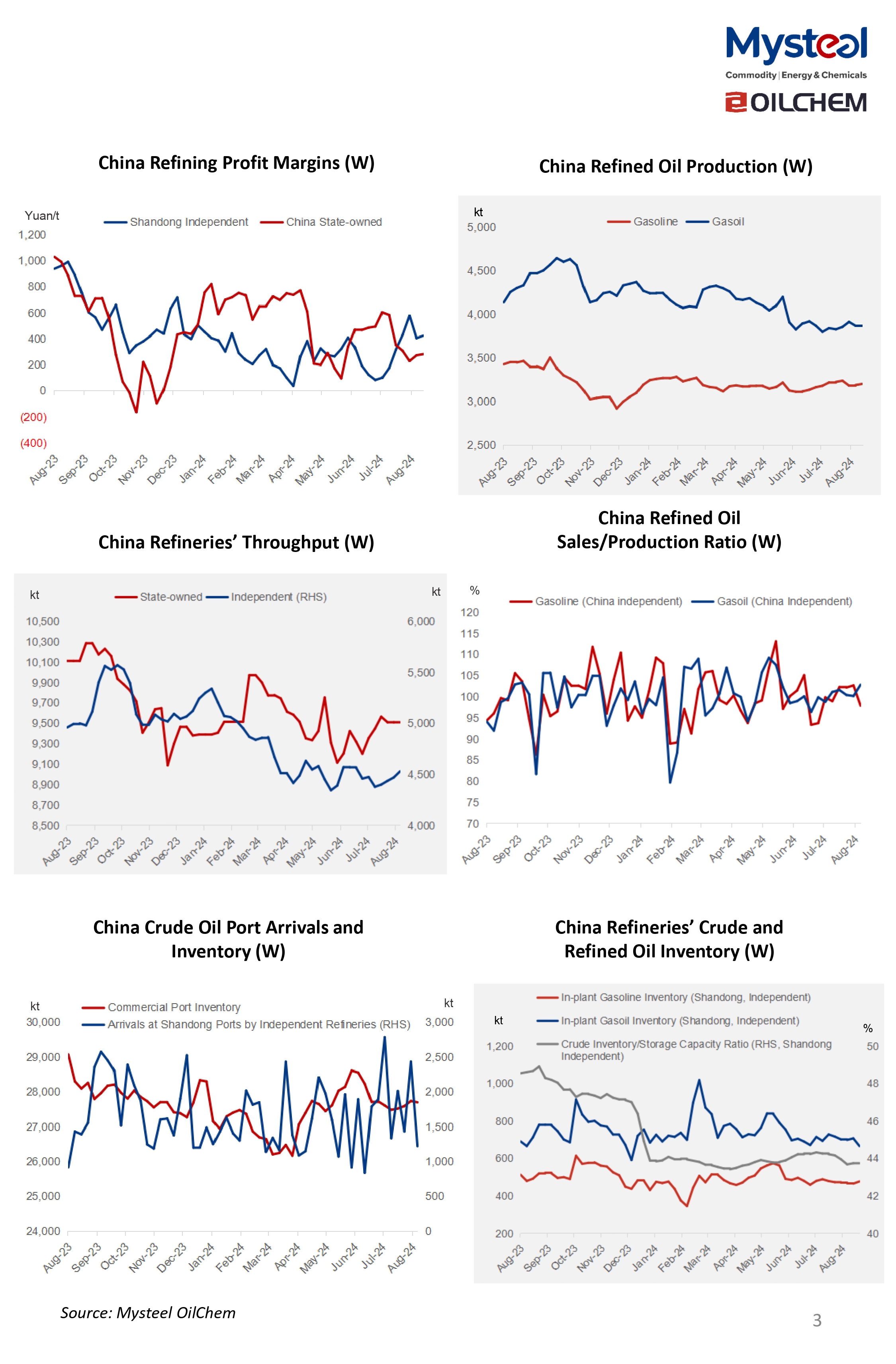 China oil market weekly review