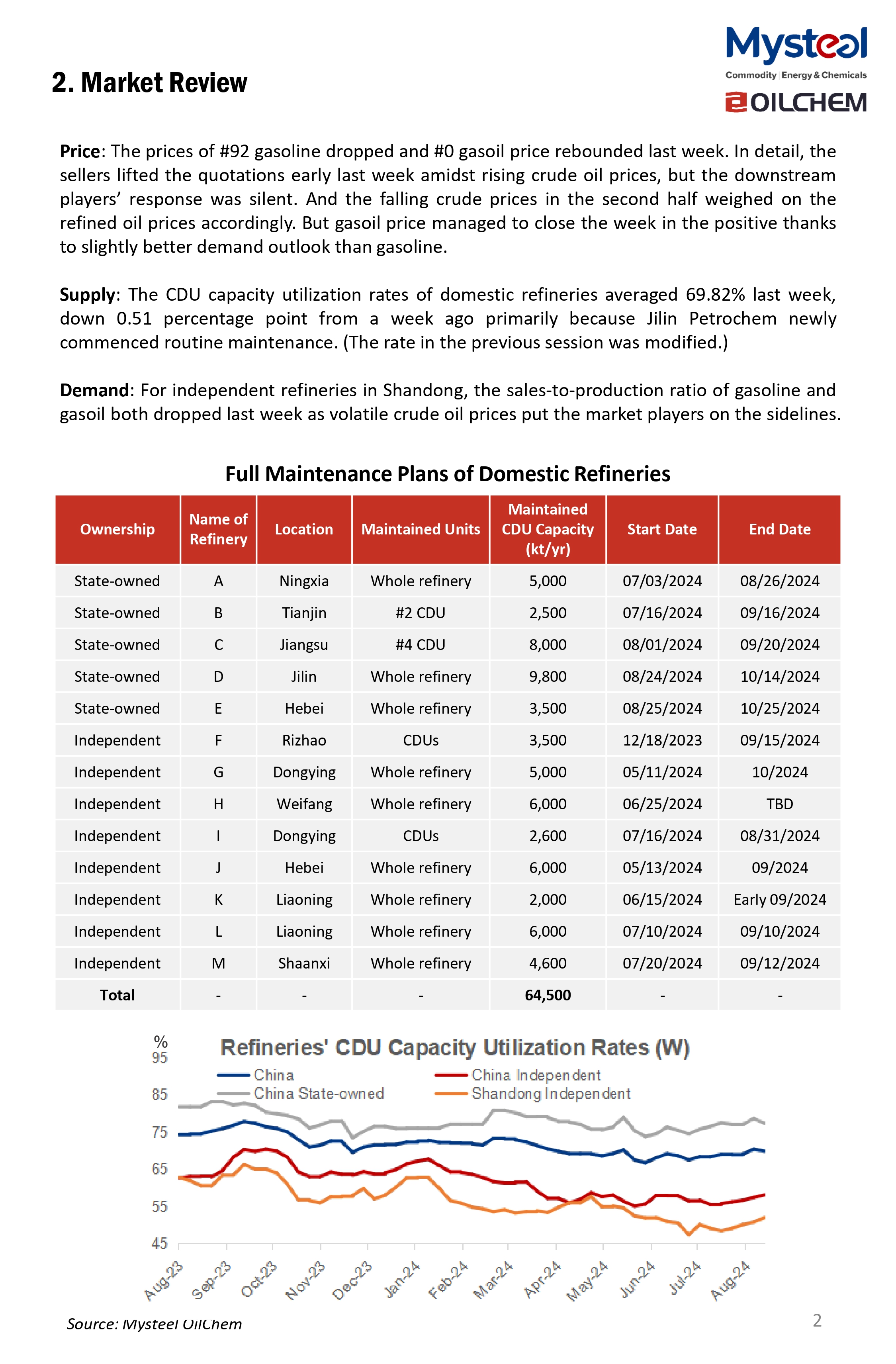 The CDU capacity utilization rates of state-owned refineries are projected to rise this week (Aug 30-Sep 5) with Ningxia Petrochem resuming the production from maintenance. The rates of independent refineries in Shandong Province are likely to rise further with newly restarted refineries ramping up the production.   