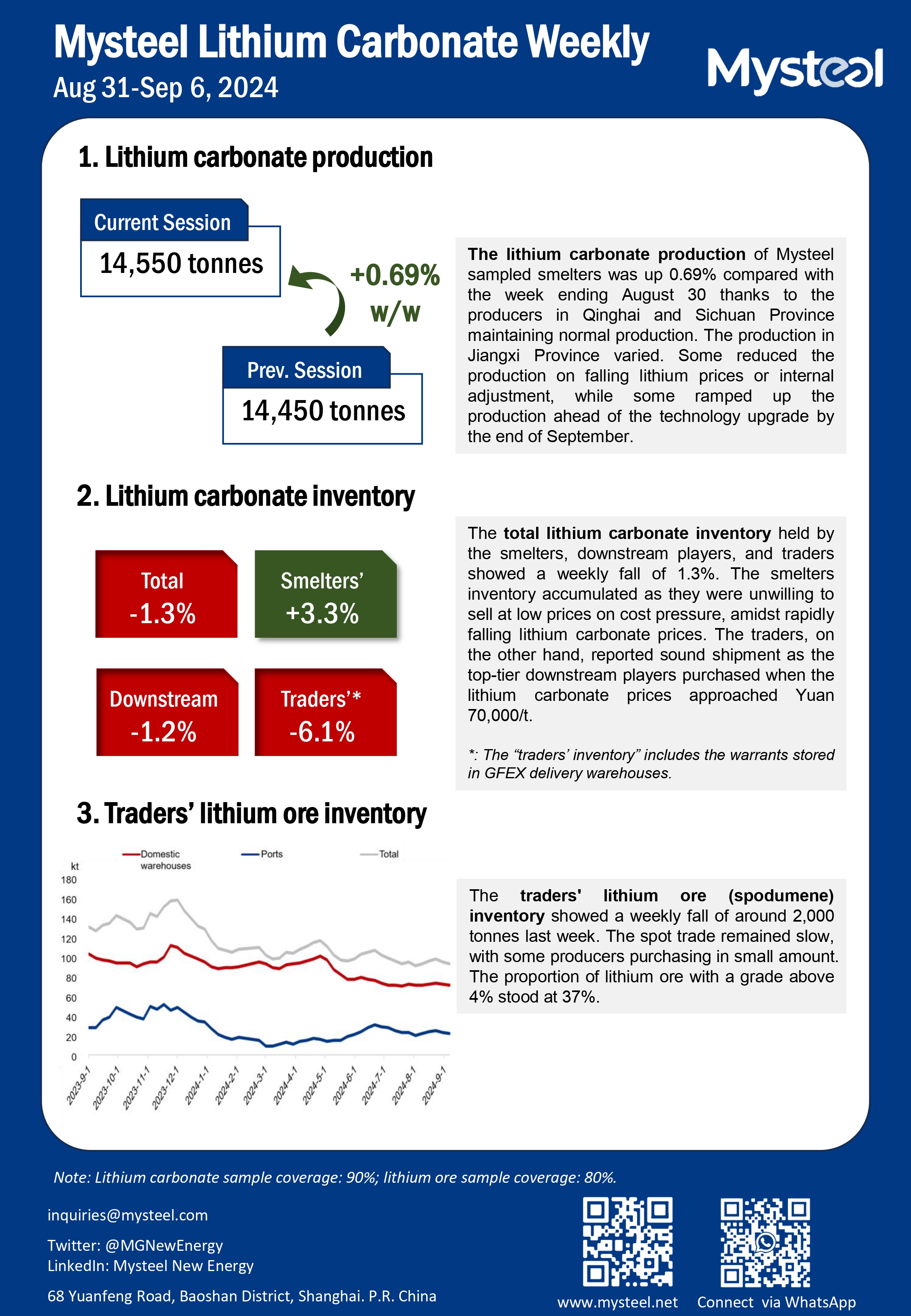 China lithium carbonate inventory