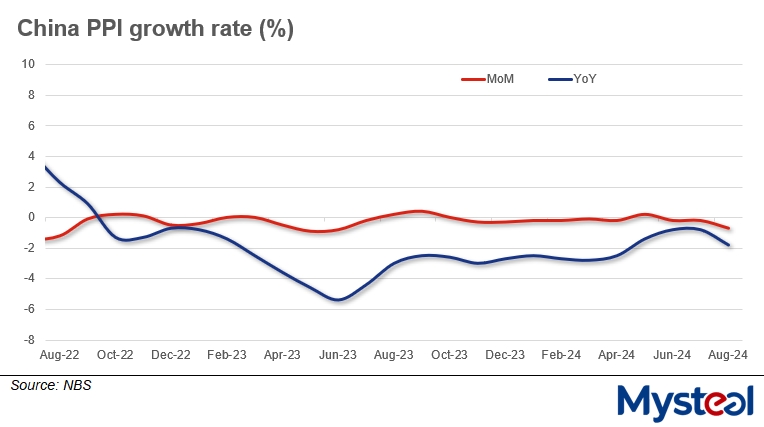 China PPI