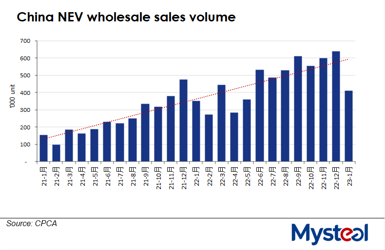 China new energy vehicle wholesale chart