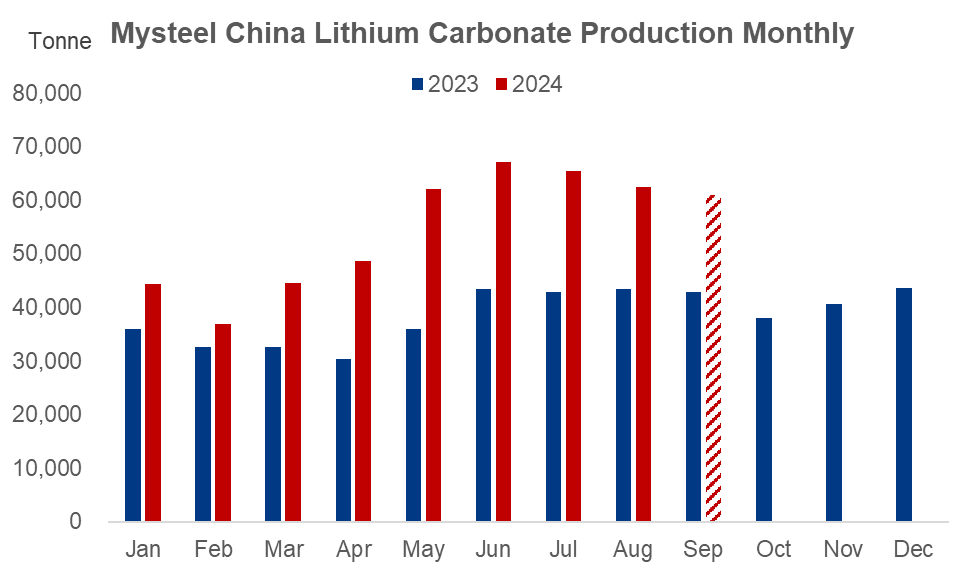 China lithium carbonate production