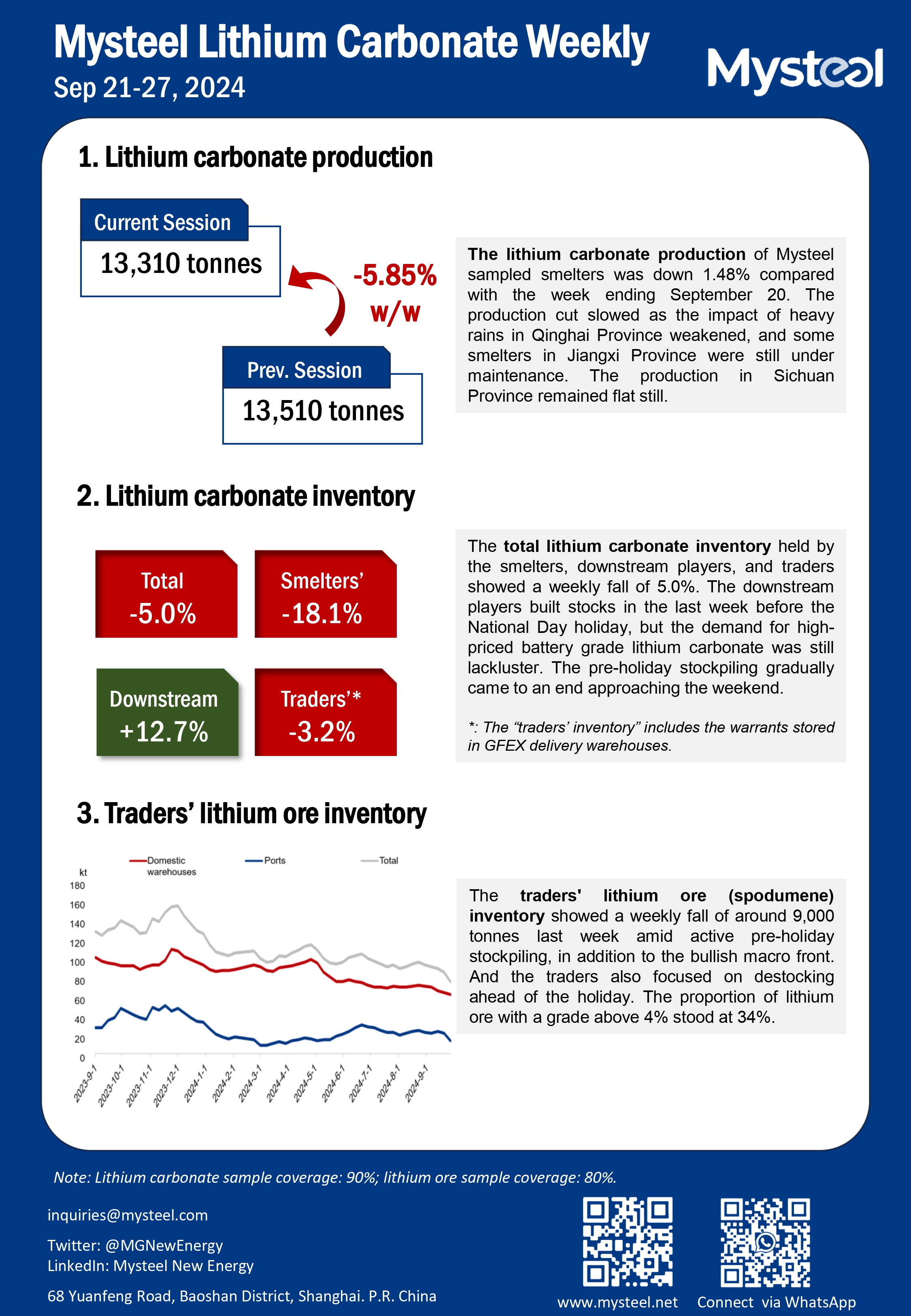 The total lithium carbonate inventory held by the smelters, downstream players, and traders showed a weekly fall of 5.0%. The downstream players built stocks in the last week before the National Day holiday, but the demand for high-priced battery grade lithium carbonate was still lackluster. The pre-holiday stockpiling gradually came to an end approaching the weekend.       