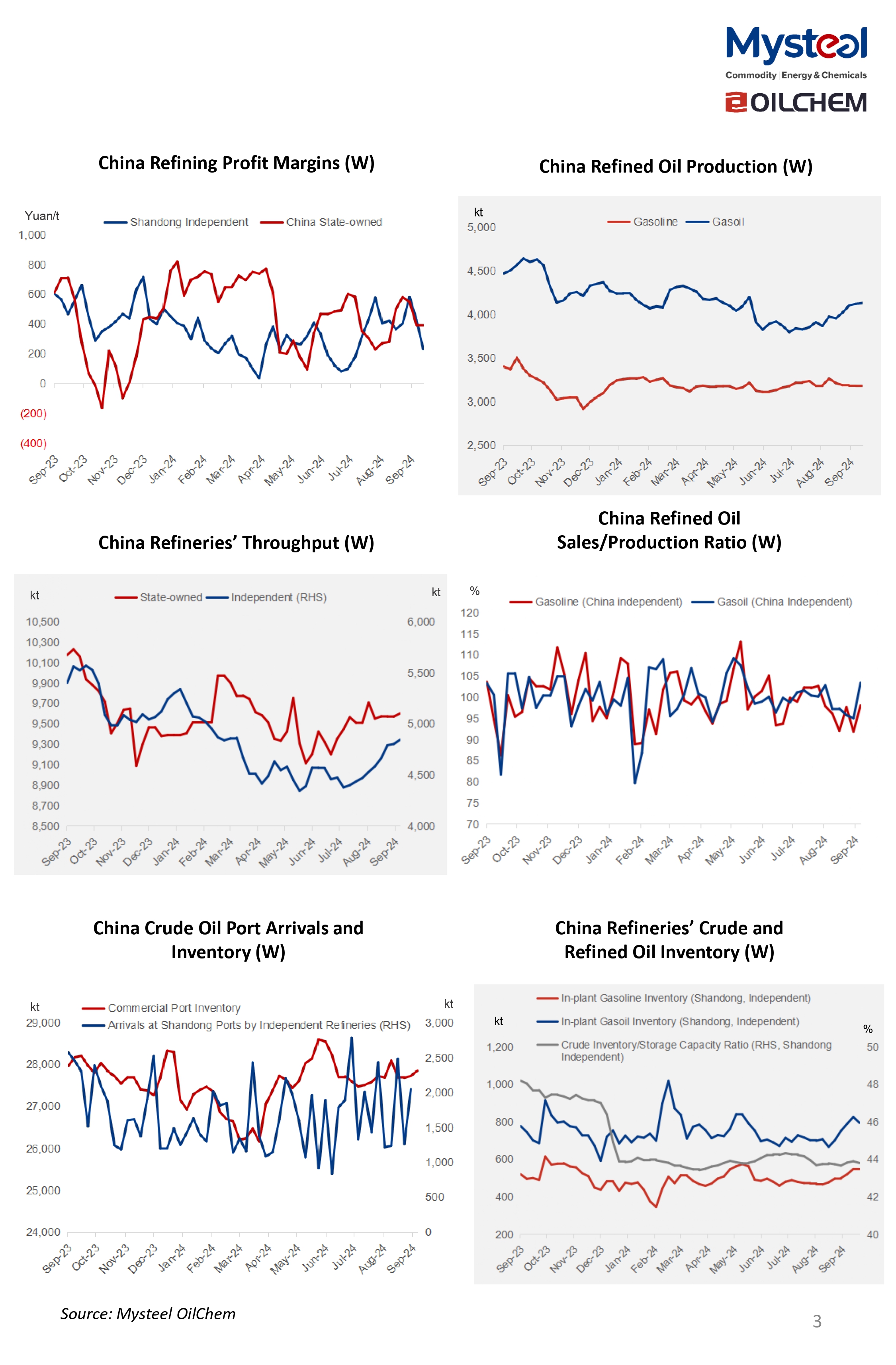 The CDU capacity utilization rates of state-owned refineries are projected to rise this week (Sep 27-Oct 3) with Tianjin Petrochem yet to reach full capacity. The rates of independent refineries in Shandong Province are likely to jump with Yulong Refinery ramping up after commissioning