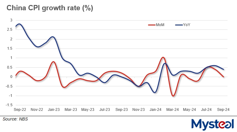 China CPI