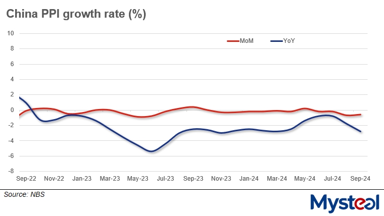 China PPI