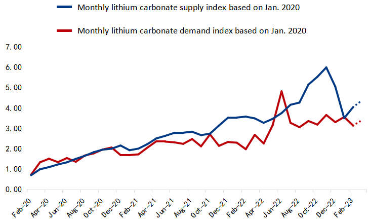 Lithium carbonate supply and demand 