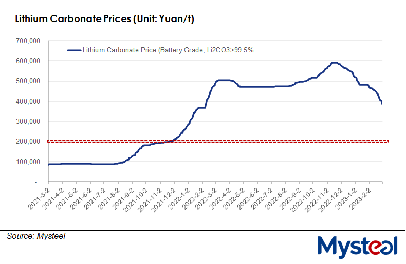 price of lithium carbonate per ton