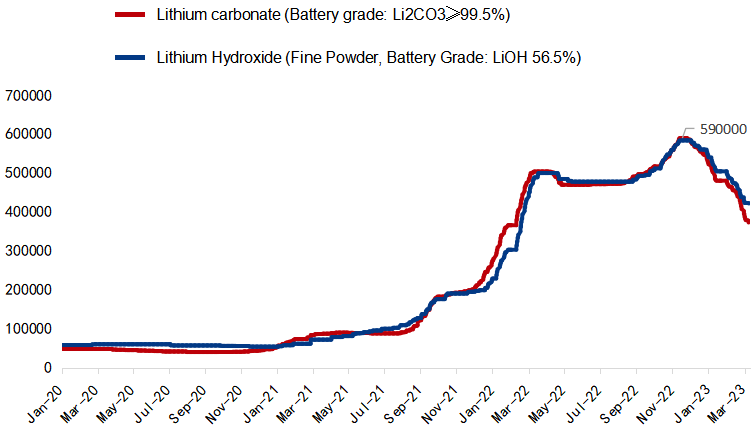 Lithium carbonate price 