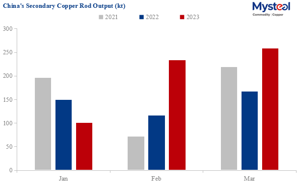 China's secondary copper rod output