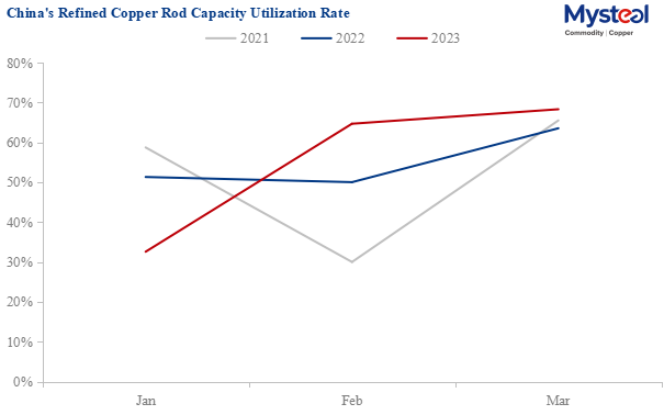 China's refined copper rod capacity utilization rate