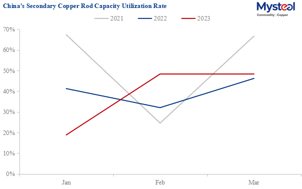 The capacity utilization rate of secondary copper rod in China