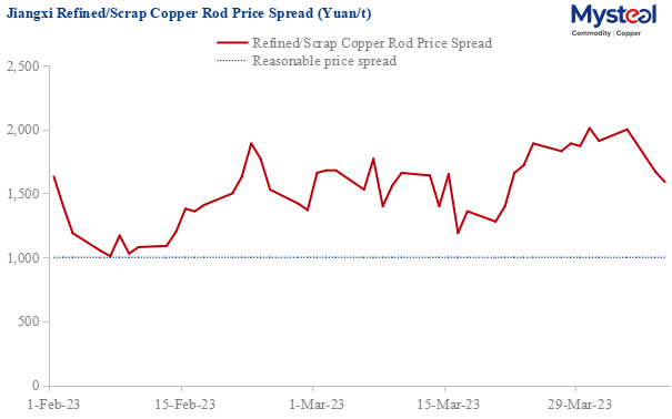 China's scrap copper rod price spread